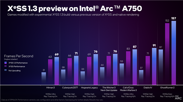 Intel XeSS 1.3发布：2倍原生性能！鬼影更少了