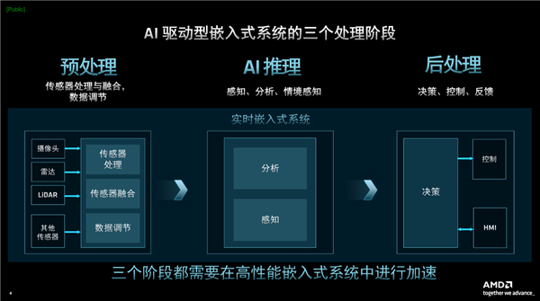 AMD发布第二代Versal自适应SoC：10倍标量性能、全程AI加速