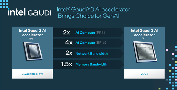 Intel发布Gaudi 3 AI加速器：4倍性能提升、无惧1800亿参数大模型