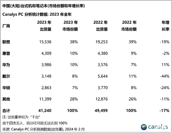 华为轻薄本技术巅峰！全新MateBook X Pro支持盘古大模型