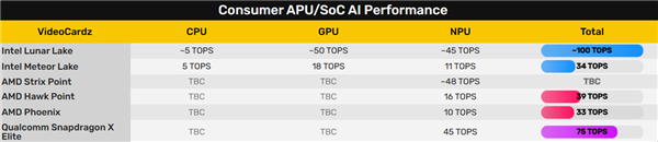 Intel二代酷睿Ultra Lunar Lake AI算力破100万亿次：AMD Zen5虎视眈眈