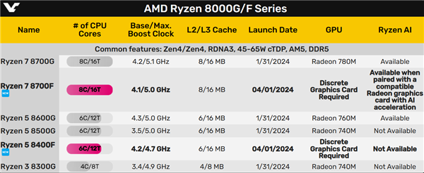 AMD锐龙8000F国内闪电上市！仅限OEM整机 不单卖