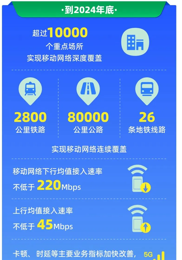 移动联通电信必须达到！浙江：这是今年底移动网络上、下行最低速率