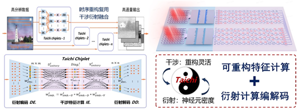 清华团队发布AI光芯片“太极”：灵感来自周易