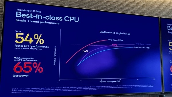 对标AMD/Intel！高通骁龙X Elite再战Arm PC市场