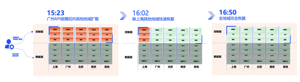 腾讯云突发故障 87分钟波及1957个客户！官方公开内幕