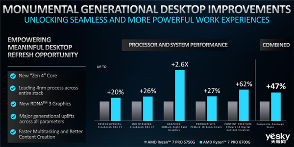 商用AI PC的全新解决方案！AMD锐龙PRO 8000/8040系列处理器详解