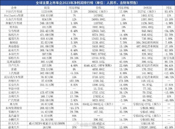 特斯拉每卖掉一辆车净赚43300元 研发落后比亚迪：雷军赔本卖、理想也很赚钱