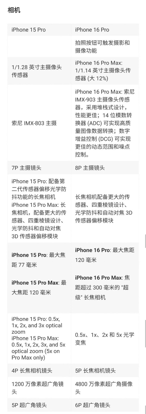 iPhone 16 Pro影像模组升级：多年存在的鬼影问题将会惩办