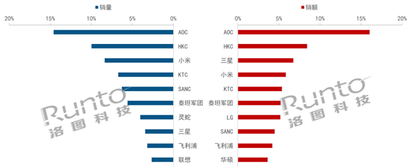 中国显示器线上市场TOP10出炉：小米第三 第一无可撼动