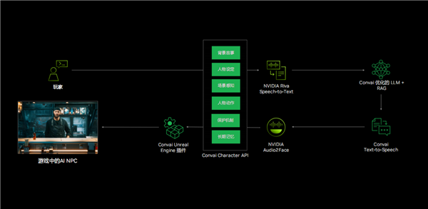 RTX 4090笔记本电脑GPU 27倍碾压核显!NVIDIA RTX十大领域变革AI PC