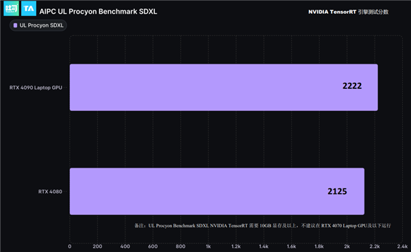 RTX 4090笔记本电脑GPU 27倍碾压核显!NVIDIA RTX十大领域变革AI PC
