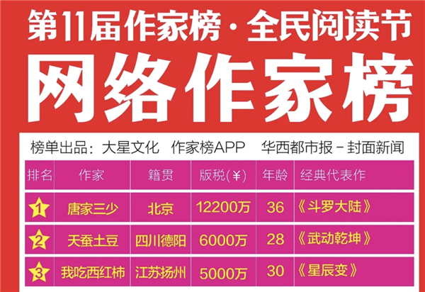 靠码字年入上亿的唐家三少：还是退出了江湖