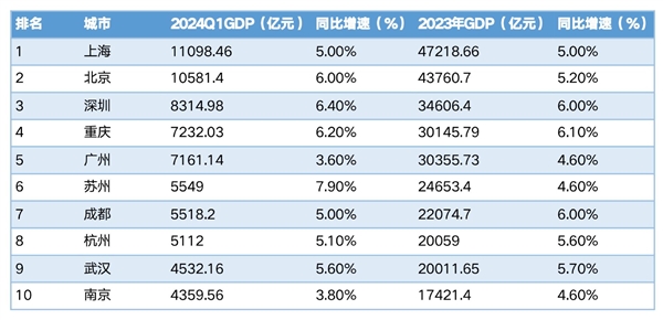 你的城市在列吗！一季度GDP十强城市出炉：北京居第二 理想/小米出力不少