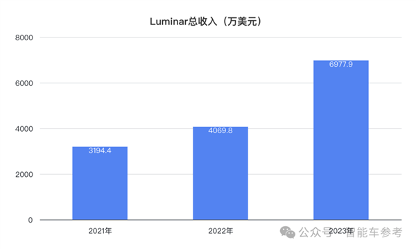 激光雷达巨头爆雷：全球第一市值缩水80% 裁员20%自救