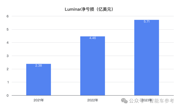 激光雷达巨头爆雷：全球第一市值缩水80% 裁员20%自救