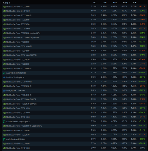 新一期Steam硬件调查报告出炉：RTX 3060继续霸榜