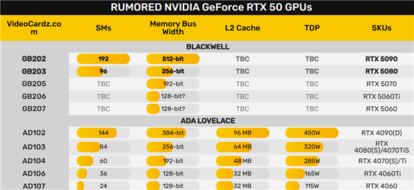 反了反了：RTX 5080被曝早于RTX 5090发布