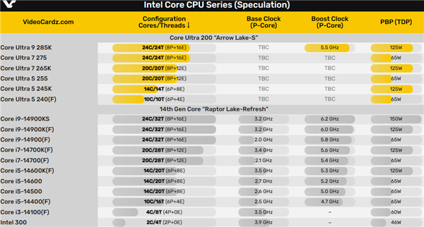 Intel二代酷睿Ultra核心数量定了！8+16不变 告别超线程