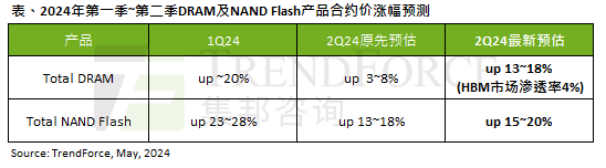 再涨最多20％！内存、SSD价格控制不住了