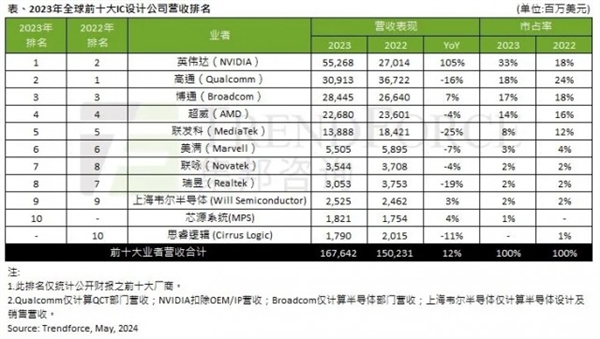 期待华为海思杀回来！全球十大IC：美国压倒性领先 上海韦尔进榜