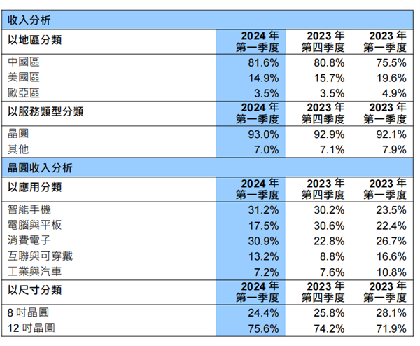 历史性一刻！中芯国际营收首超联电、格芯：成全球第二大纯晶圆代工厂