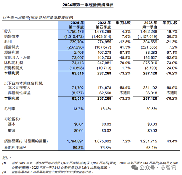 中芯国际收入首次超越联电、格芯：成全球第三大晶圆代工厂