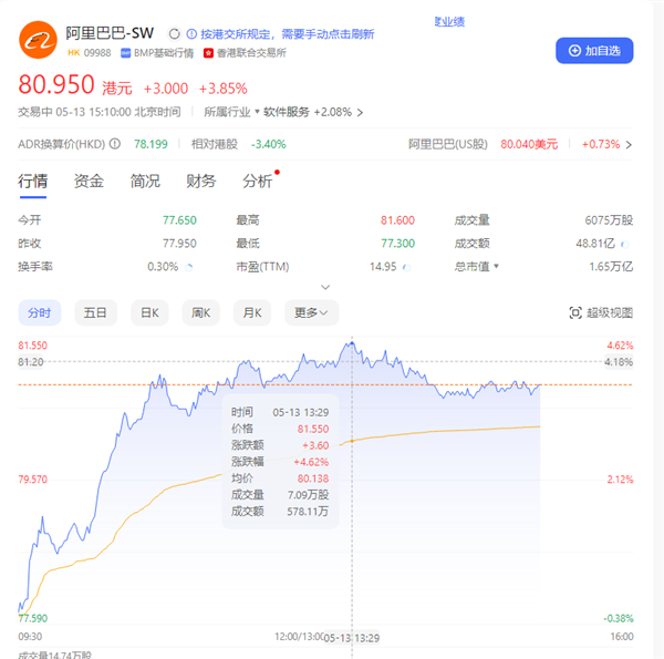 阿里股价涨超4%创半年来新高！明天公布2024财年业绩