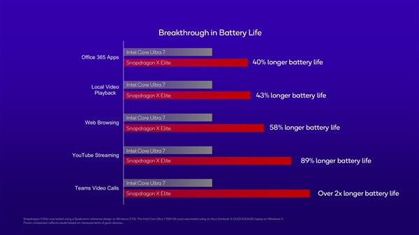 高通骁龙X笔记本比Intel 13代酷睿便宜一半！续航长98％