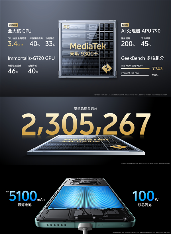 首发天玑9300+！vivo晒X100s系列性能：跑分超230万 多核超苹果15