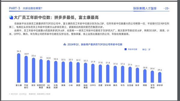 大厂员工年龄排行：拼多多最低、富士康最高