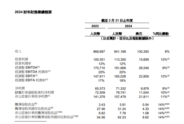 阿里CEO吴泳铭评最新财报：战略见效 阿里正重回增长轨道