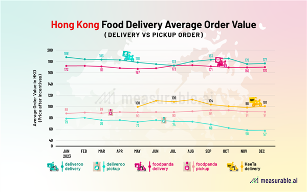 一个月能赚4万！美团外卖做到了香港第一