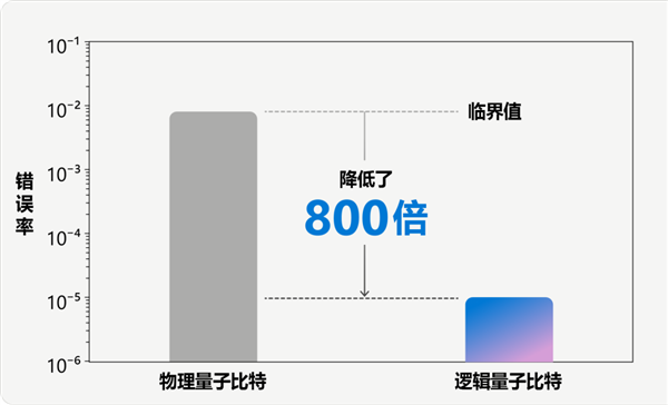 错误率降低800倍！微软实现量子计算最新突破：14000次实验无错误