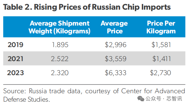 欧美制裁下的俄罗斯半导体：成本翻倍 杯水车薪
