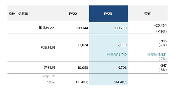 营收6011亿元！索尼2023财年成绩单出炉：游戏、音乐、影像收入大增