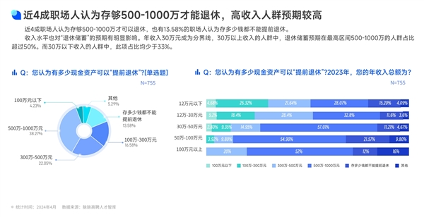 存多少钱才能退休引热议：近4成职场人认为要存够500-1000万