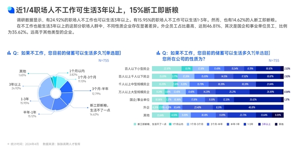 你属于哪一种：近1/4职场人不工作可生活3年 15%断工即断粮