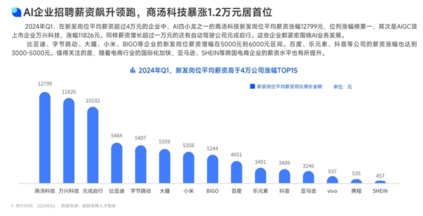 大厂新发岗位薪资排名：抖以55363元位居高薪榜第一 华为未进前十