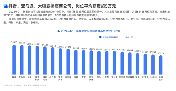 大厂新发岗位薪资排名：抖以55363元位居高薪榜第一 华为未进前十