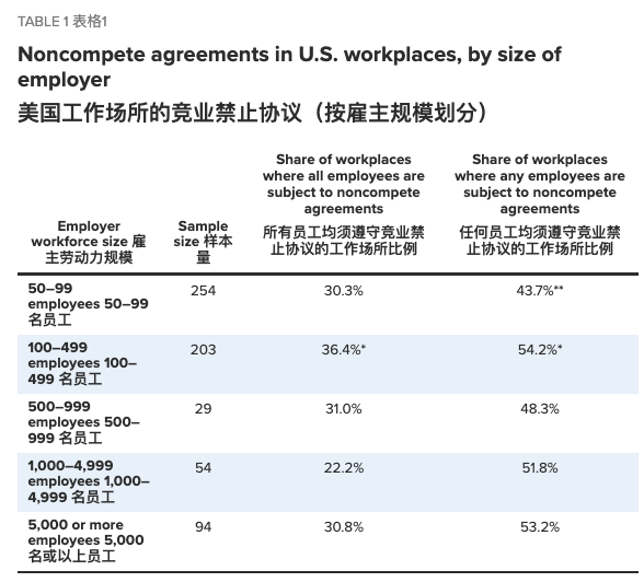 “吃人”长达610年的竞业协议：美国要干掉了