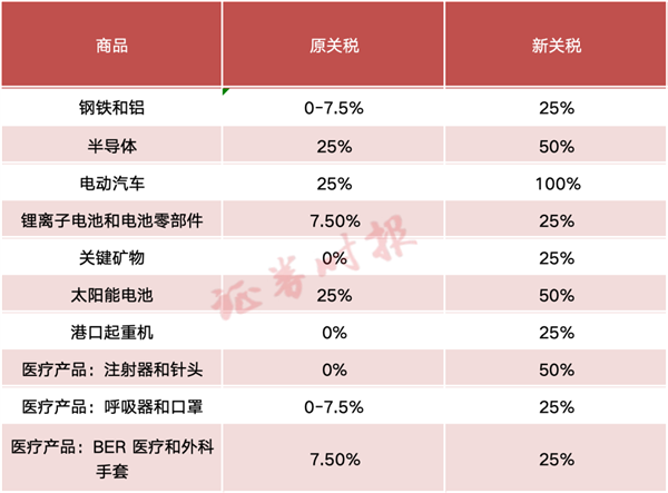 一图看懂！美国宣布对中国电动汽车、半导体加征关税100%：官方回应