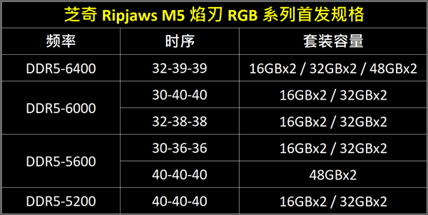 芝奇发布Ripjaws M5焰刃DDR5内存：最大96GB、纯黑or纯白