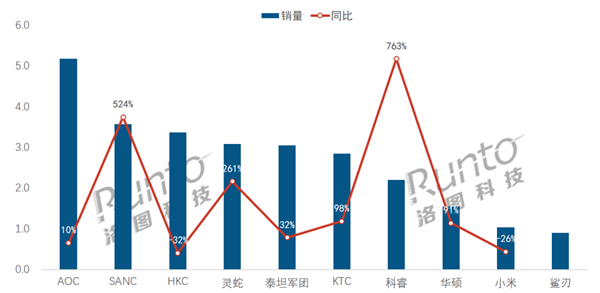 电竞显示器线上销量TOP10出炉：小米杀入前10