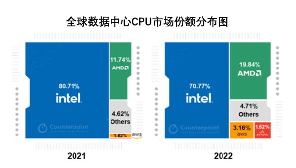 不知不觉 AMD的市值已经等于两个Intel！