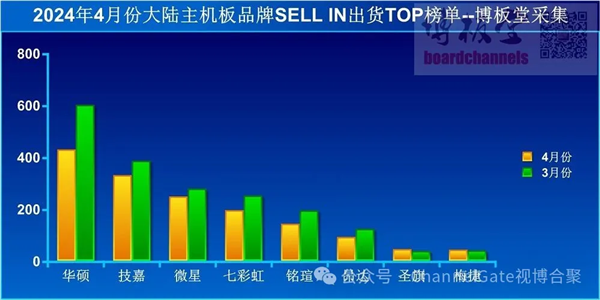 中国主板市场4月遇冷：华硕、技嘉、微星三巨头排名稳固