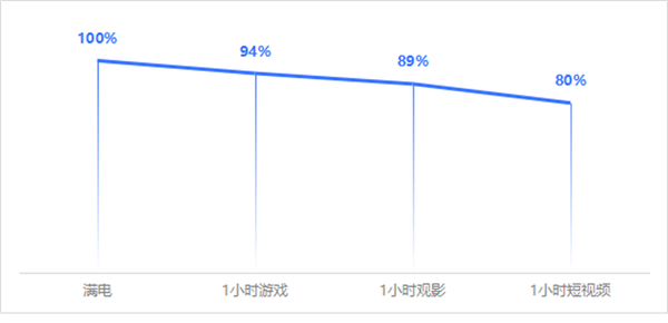 vivo Y200上手：6000mAh大电板带来最佳的续航安全感