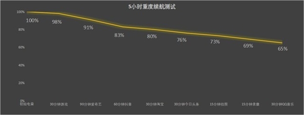 薄机身≠续航差 vivo X100s续航实测