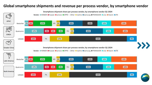 2024年Q1手机处理器排名：联发科39%份额全球第一 国产紫光展锐增速最快