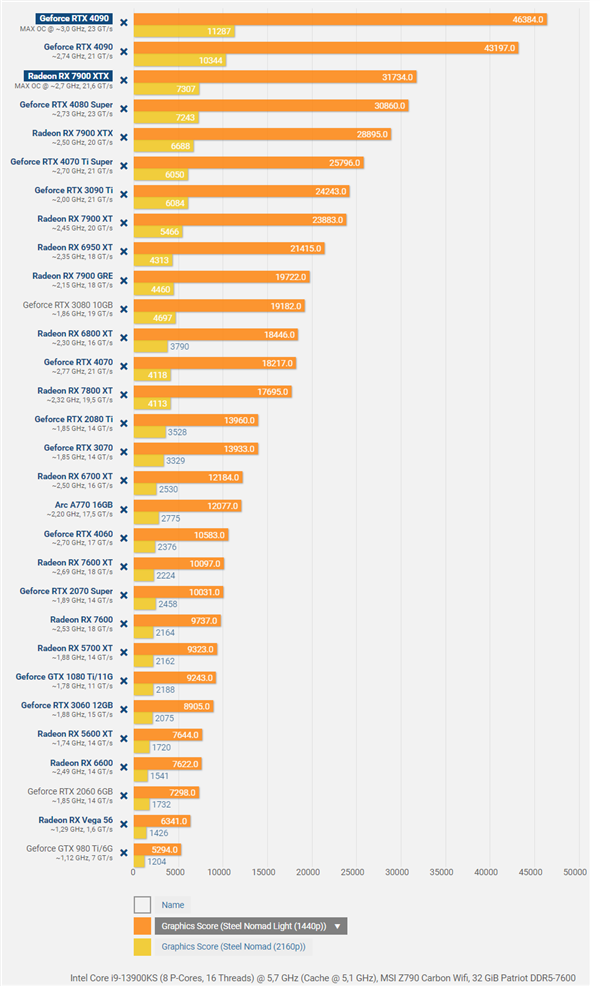 3DMark Steel Nomad 28款显卡首测：Intel Arc A770逼平AMD RX 6700 XT